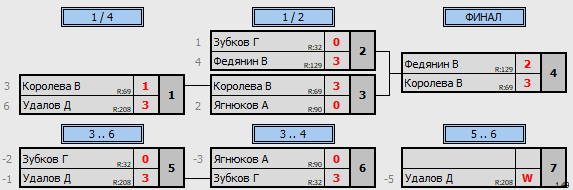 результаты турнира ТеннисОк–200